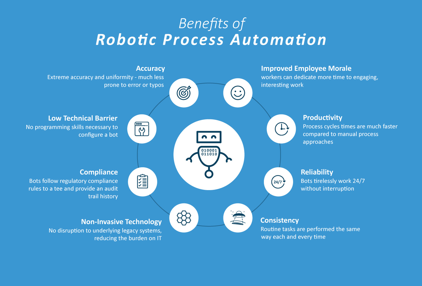 Bot process. Роботизированная автоматизация процессов (RPA). RPA технологии. RPA системы. Robotic process Automation.